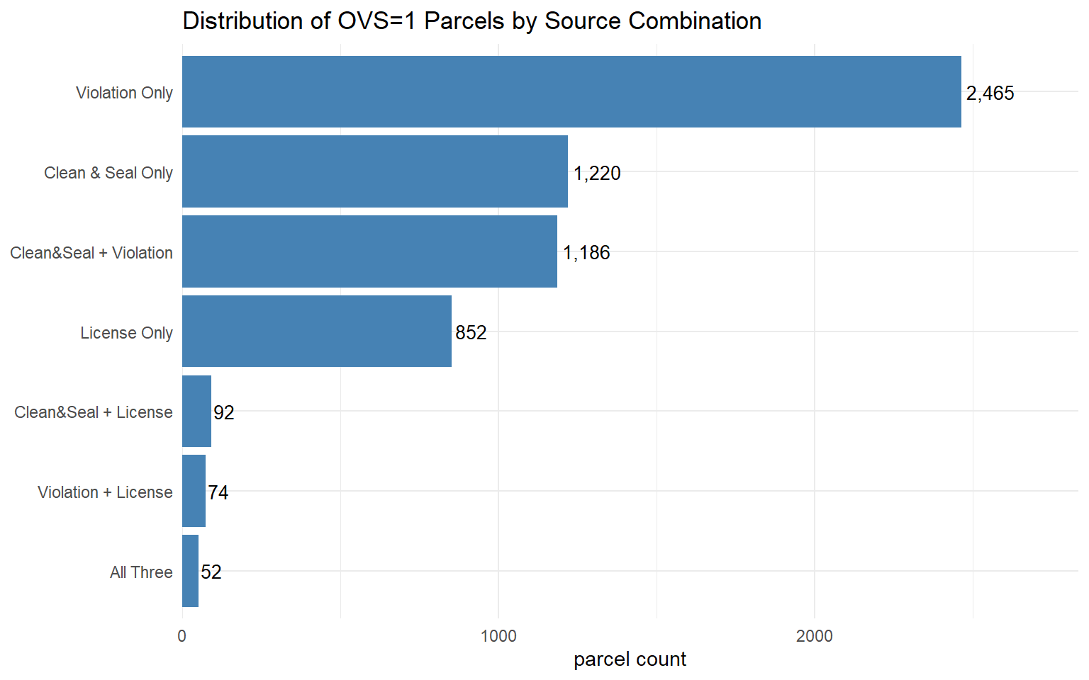 OVS source overlap on residential parcels