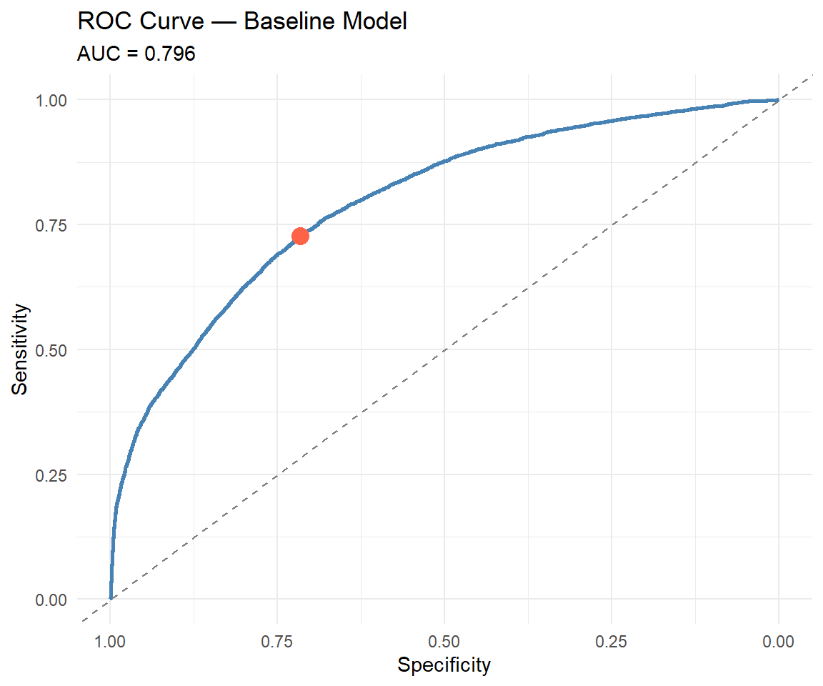 Baseline ROC curve