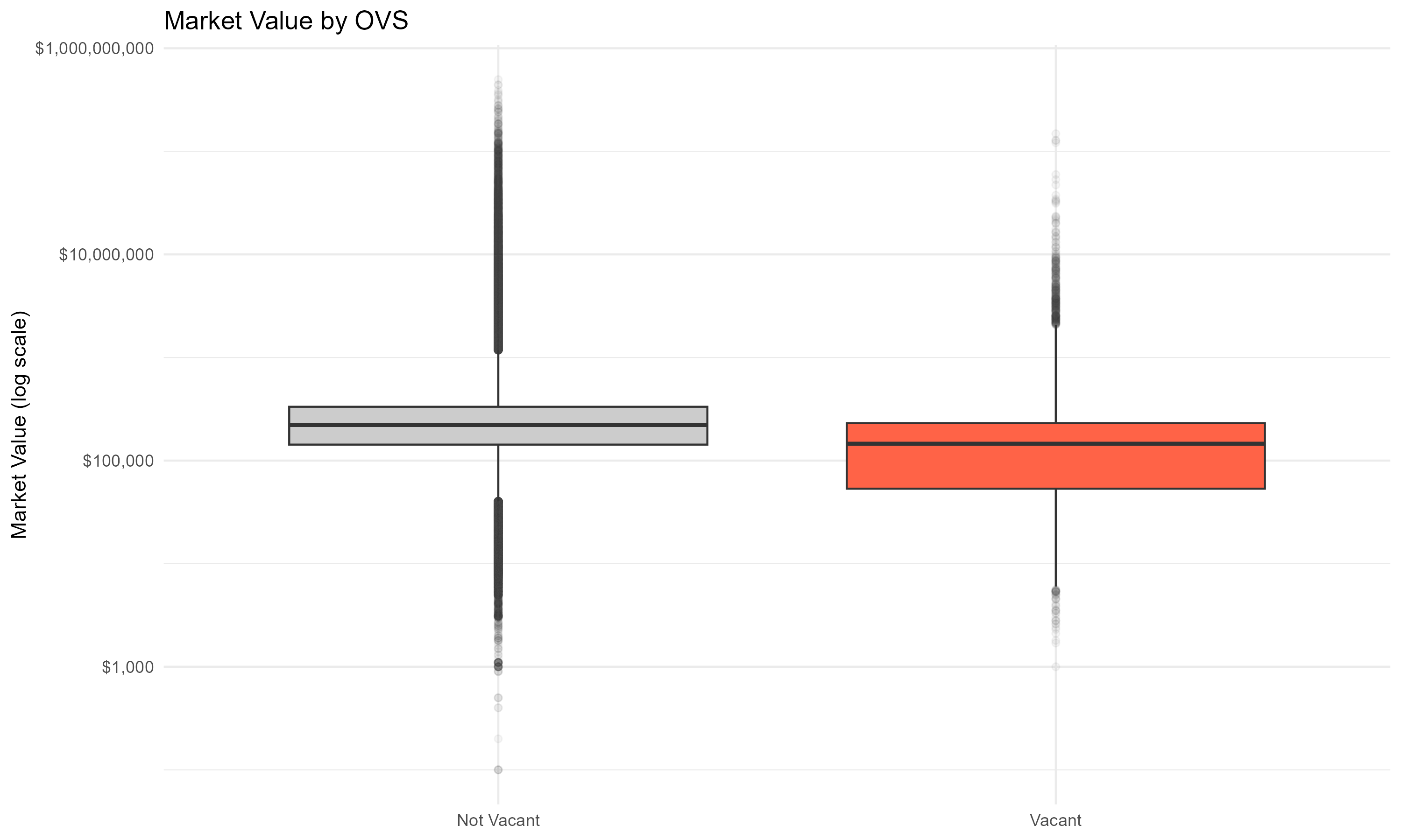 Market value by OVS