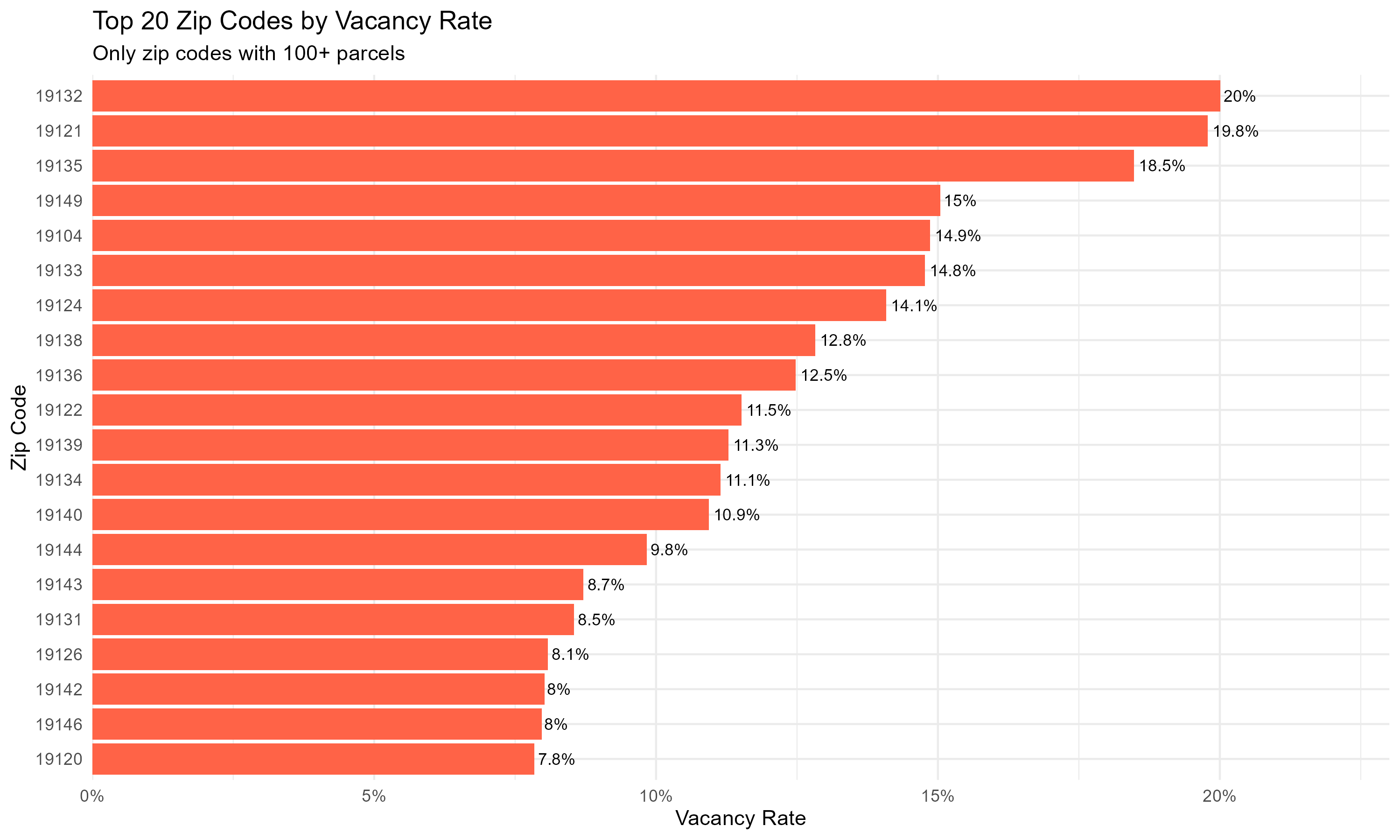 ZIP-level OVS rates