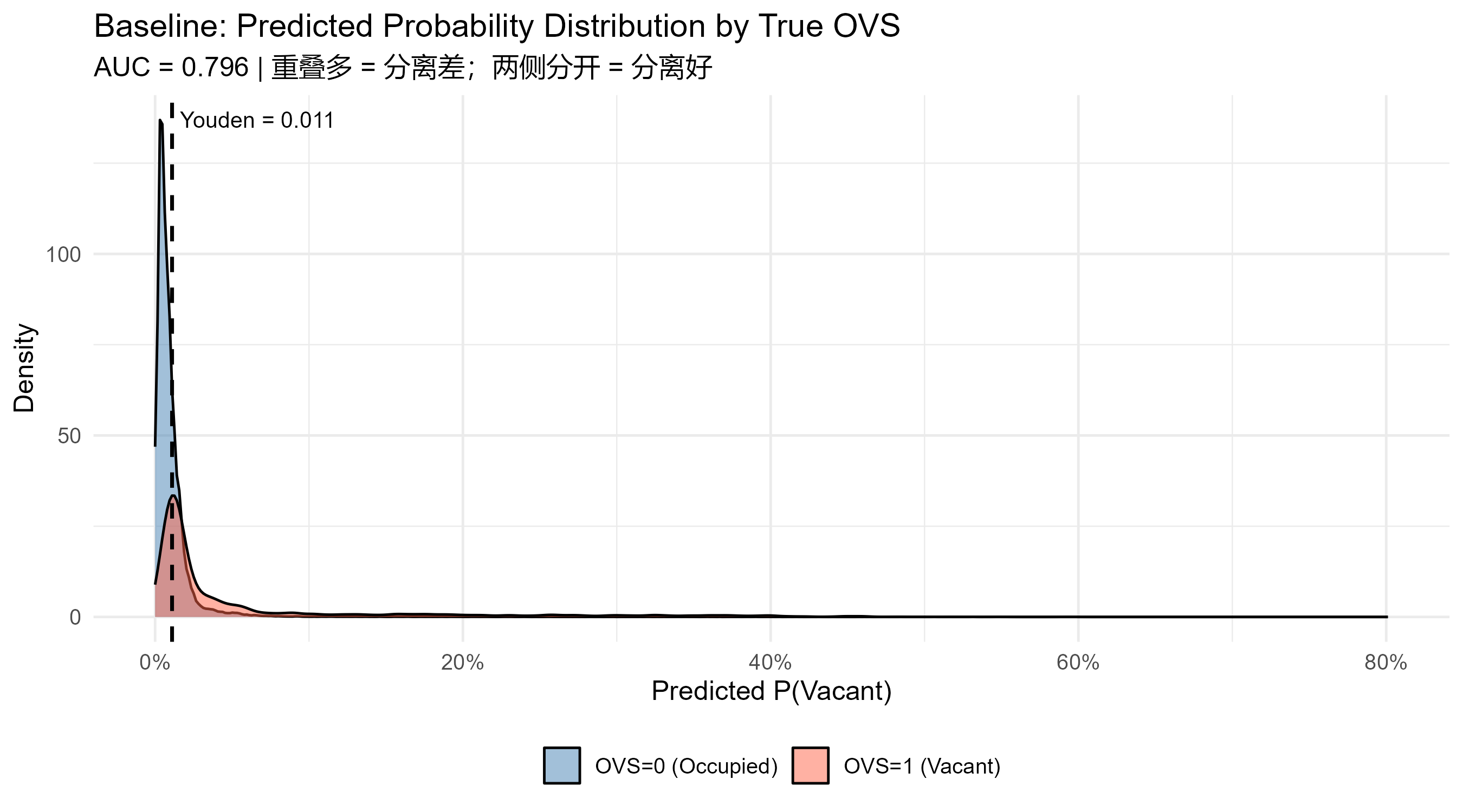 Baseline predicted probability distribution