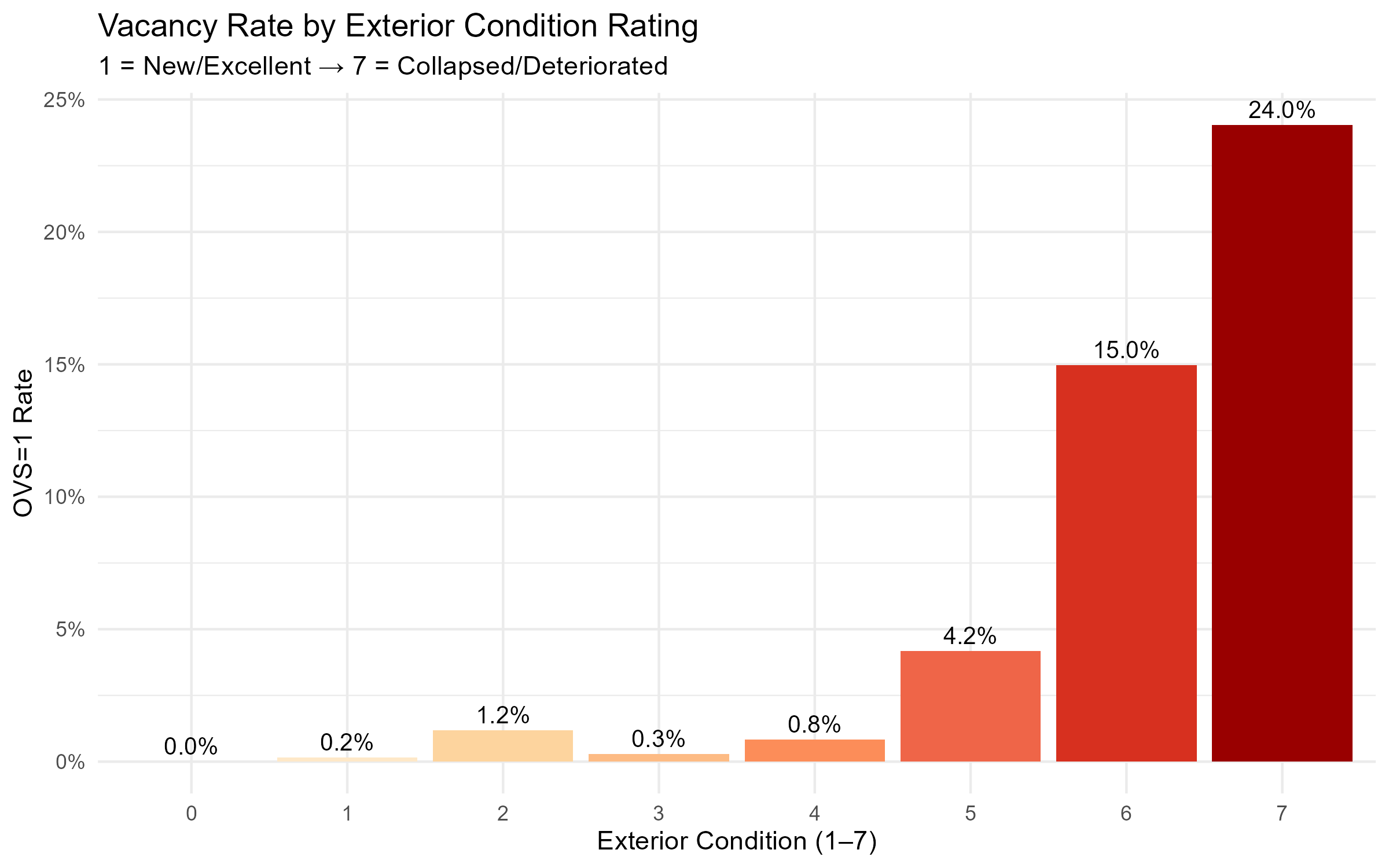 Vacancy rate by exterior condition