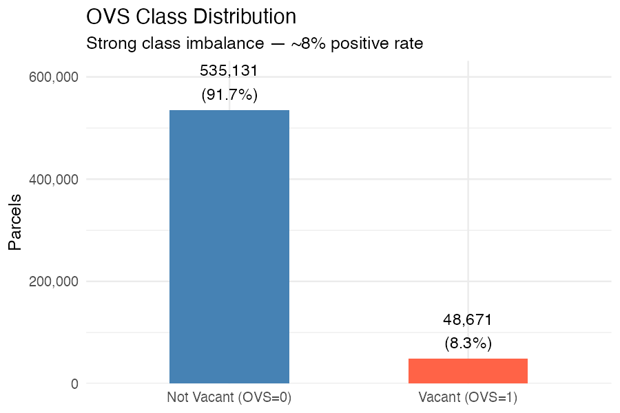 OVS class balance