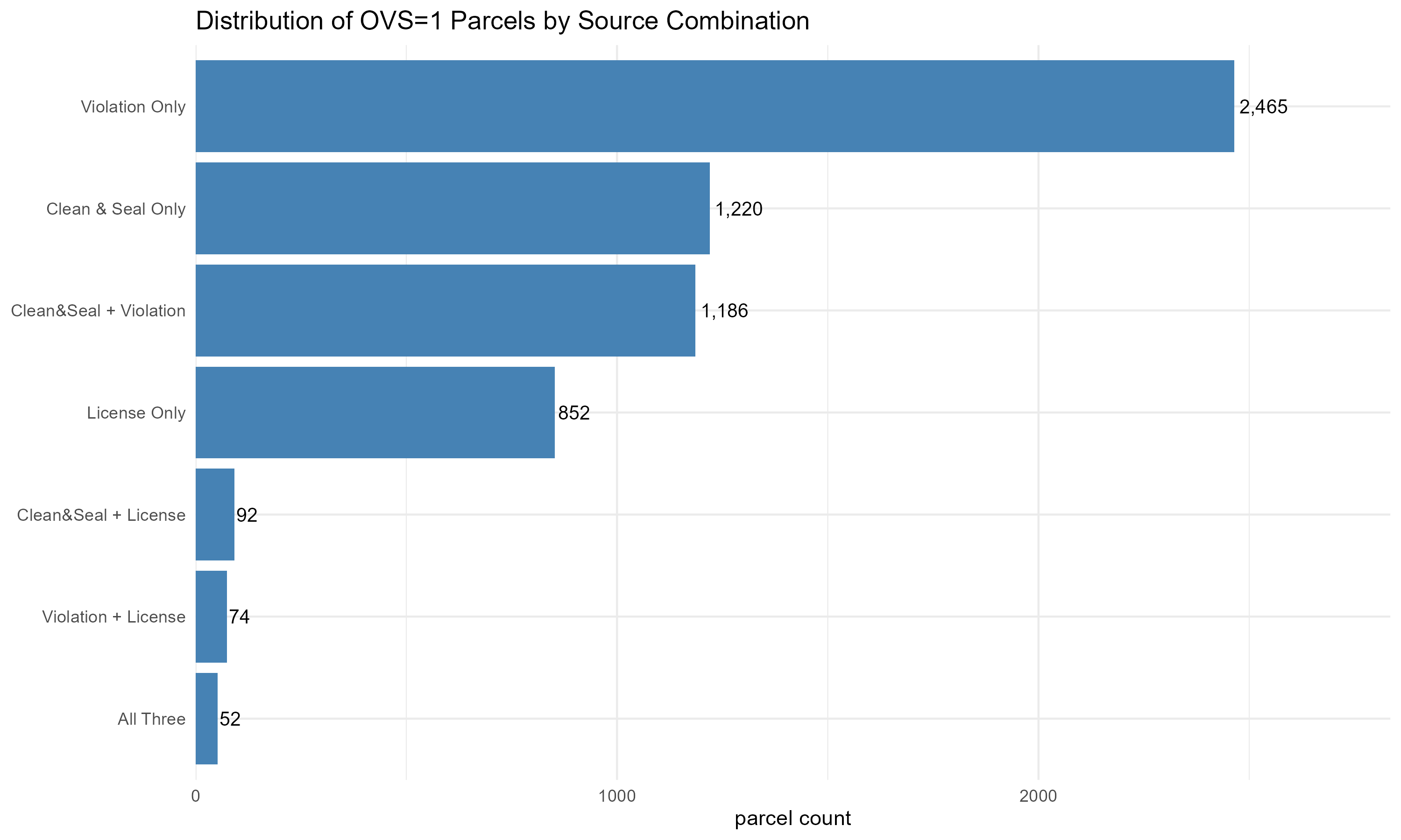 OVS source combinations