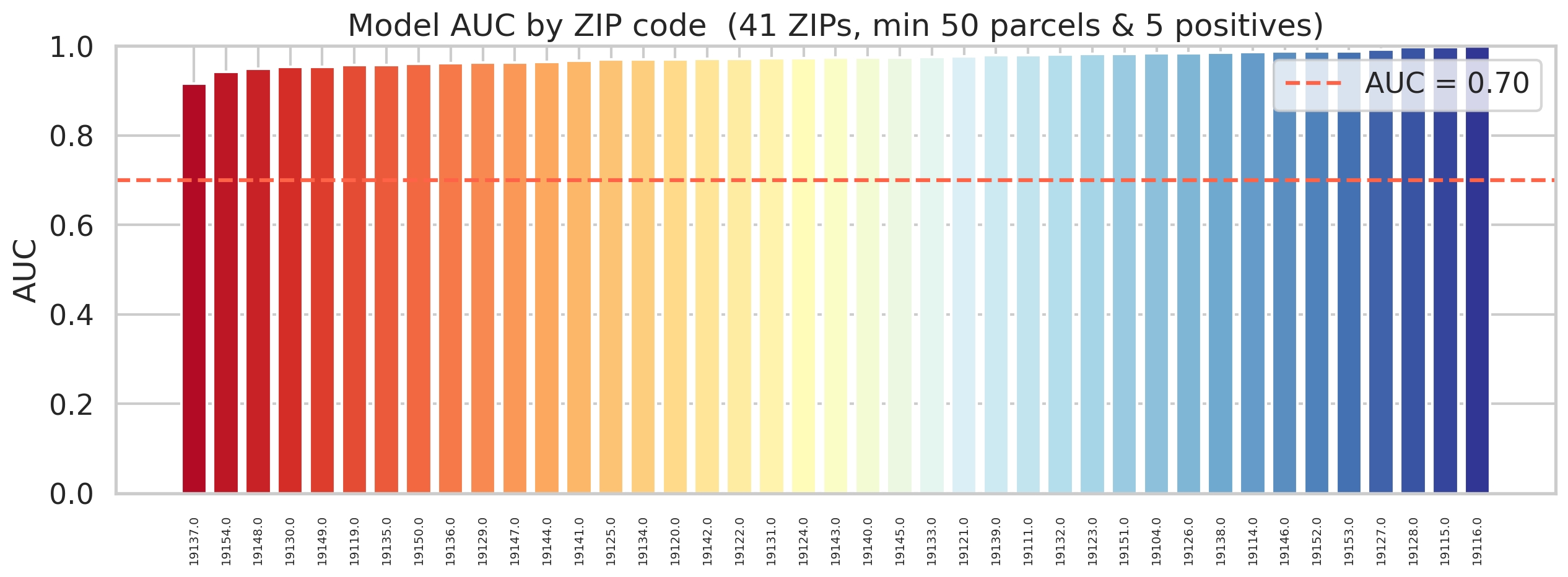 AUC by ZIP code