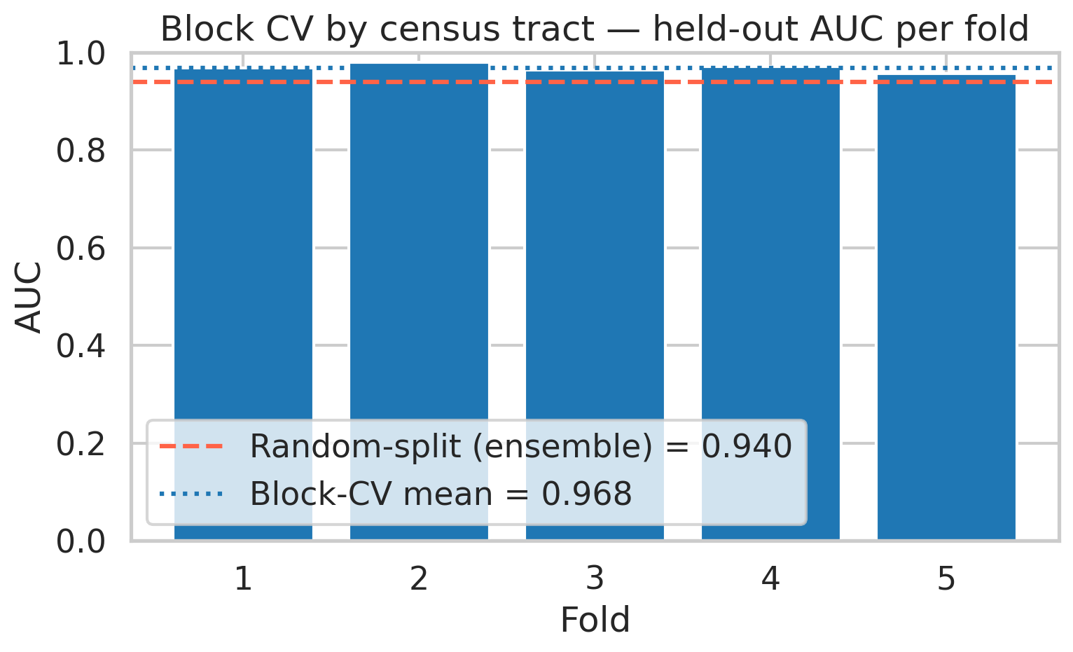 Block CV AUC by fold