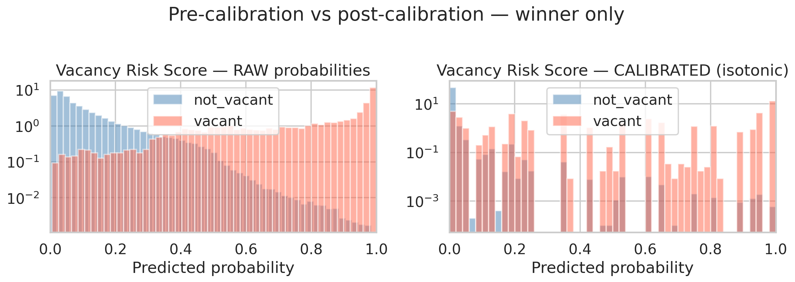Calibrated versus raw probability distributions