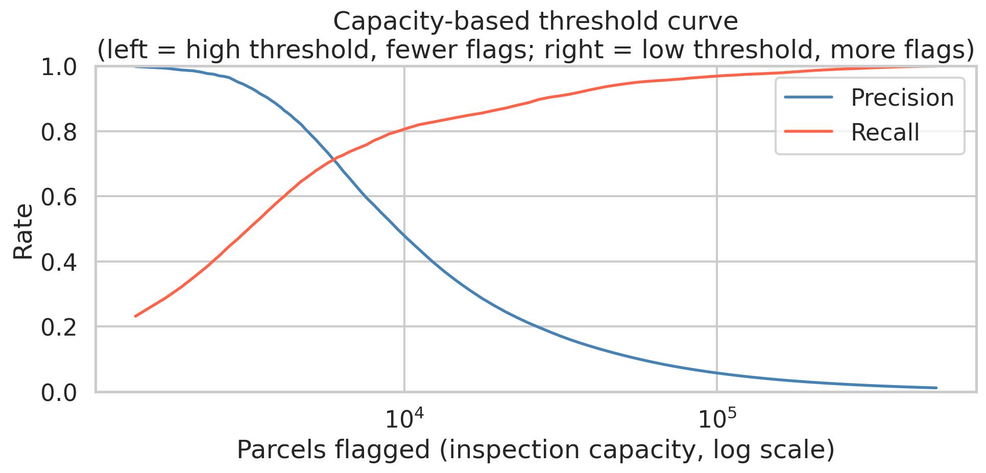 Capacity threshold curve