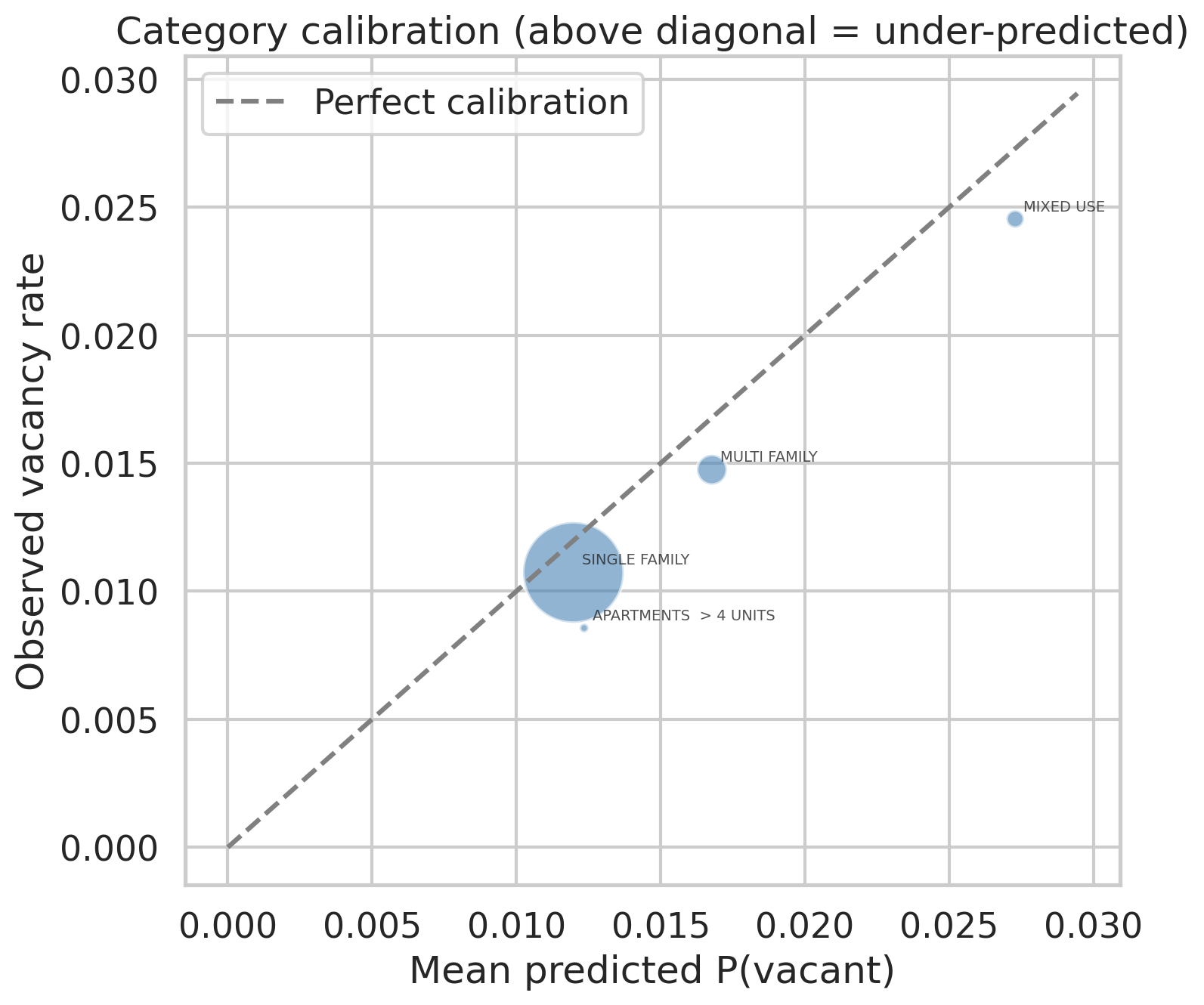 Category calibration scatter