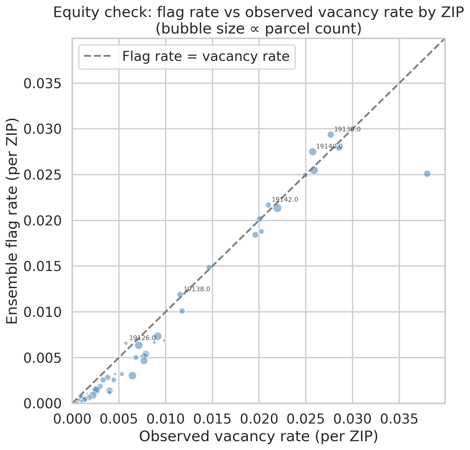 Equity flag rate vs observed vacancy by ZIP