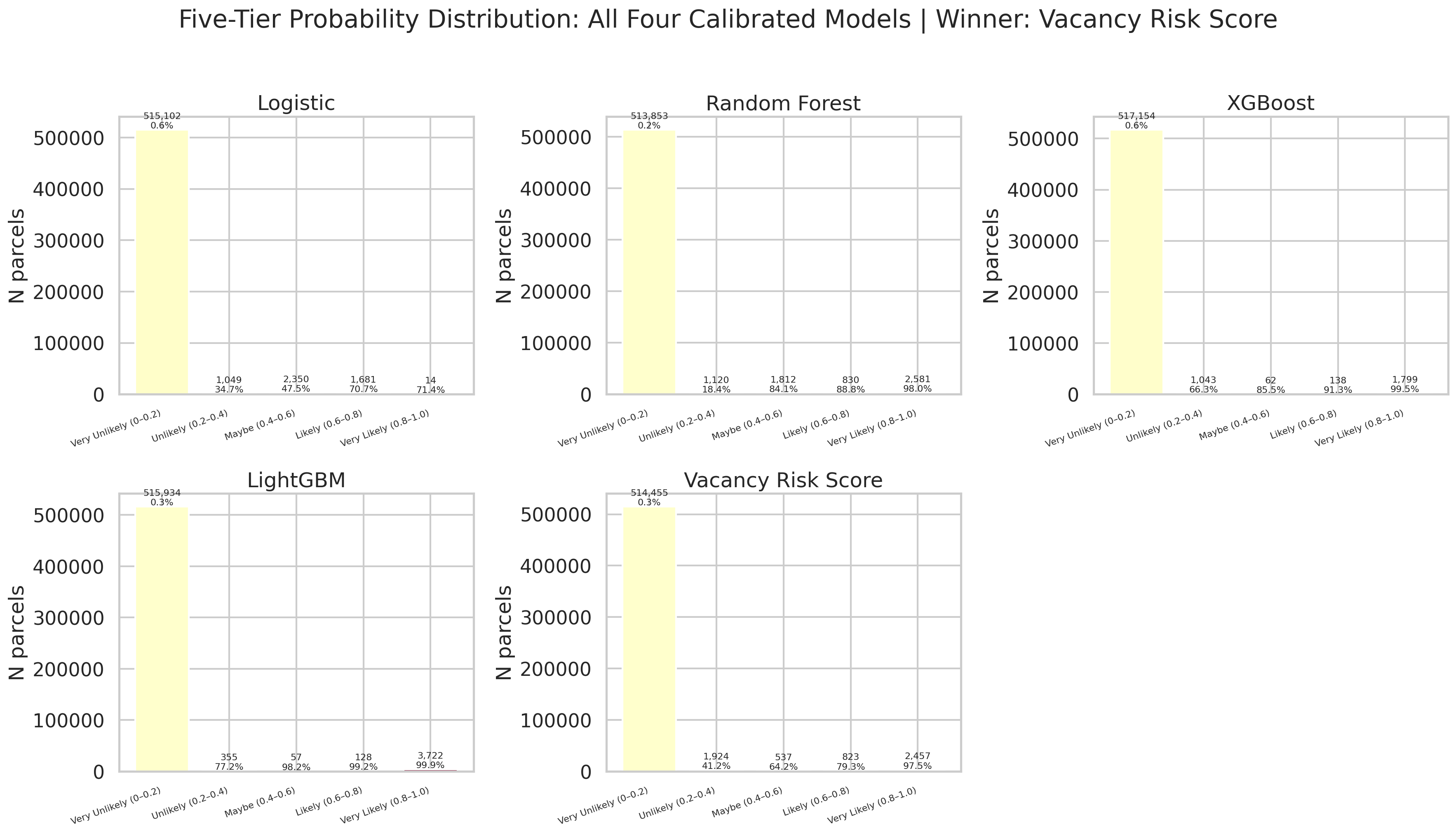 Five-tier distribution by category