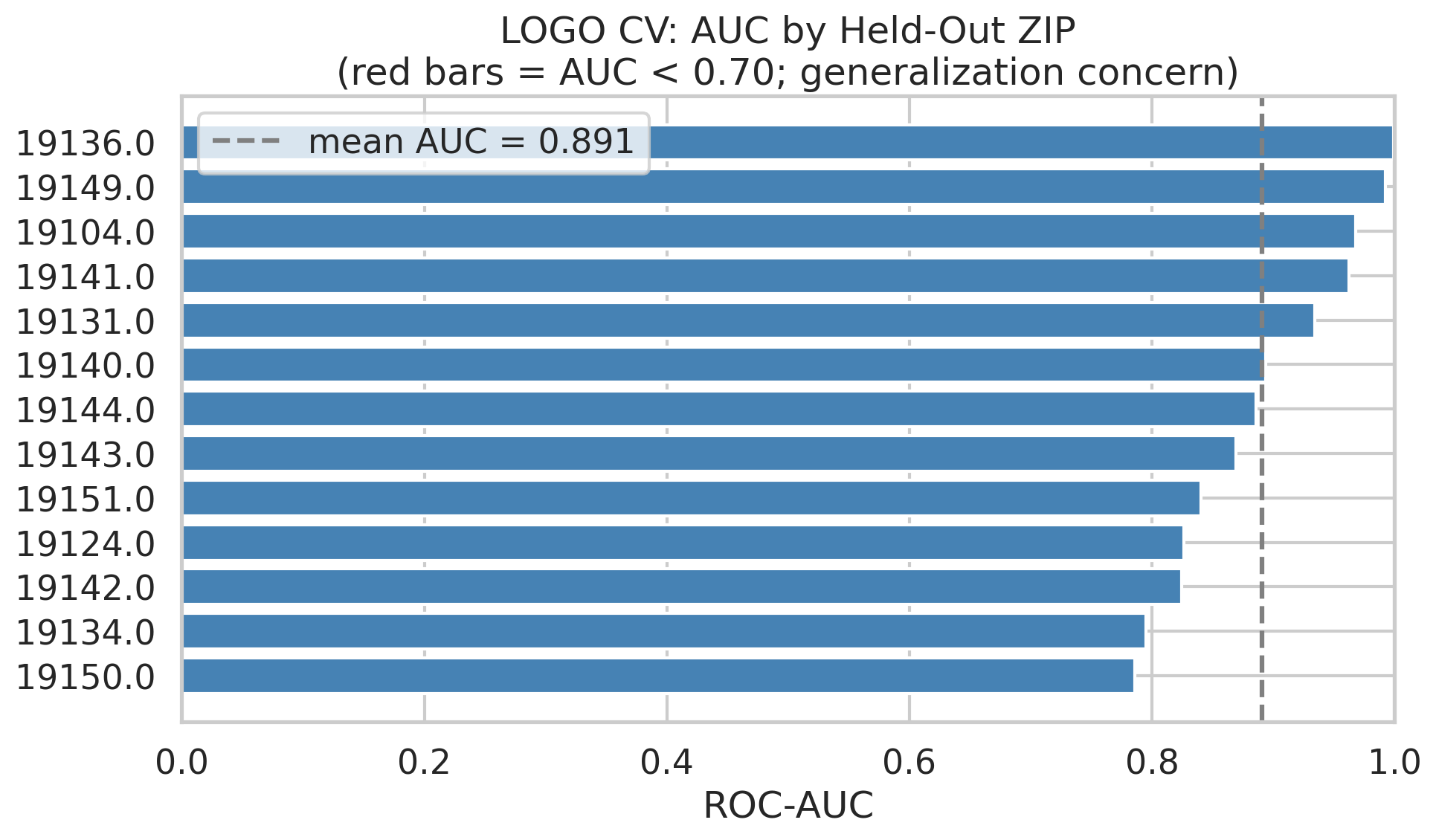 LOGO AUC by held-out ZIP