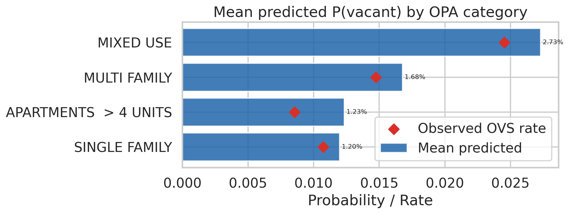 Mean predicted probability by category