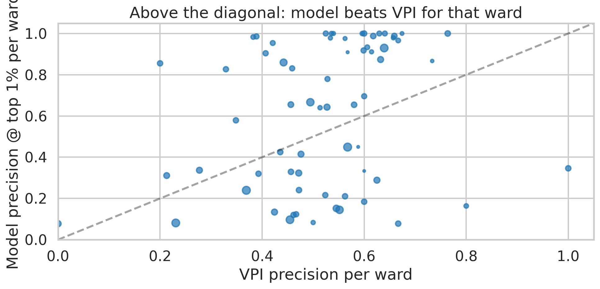 Operational precision at one percent ward capacity