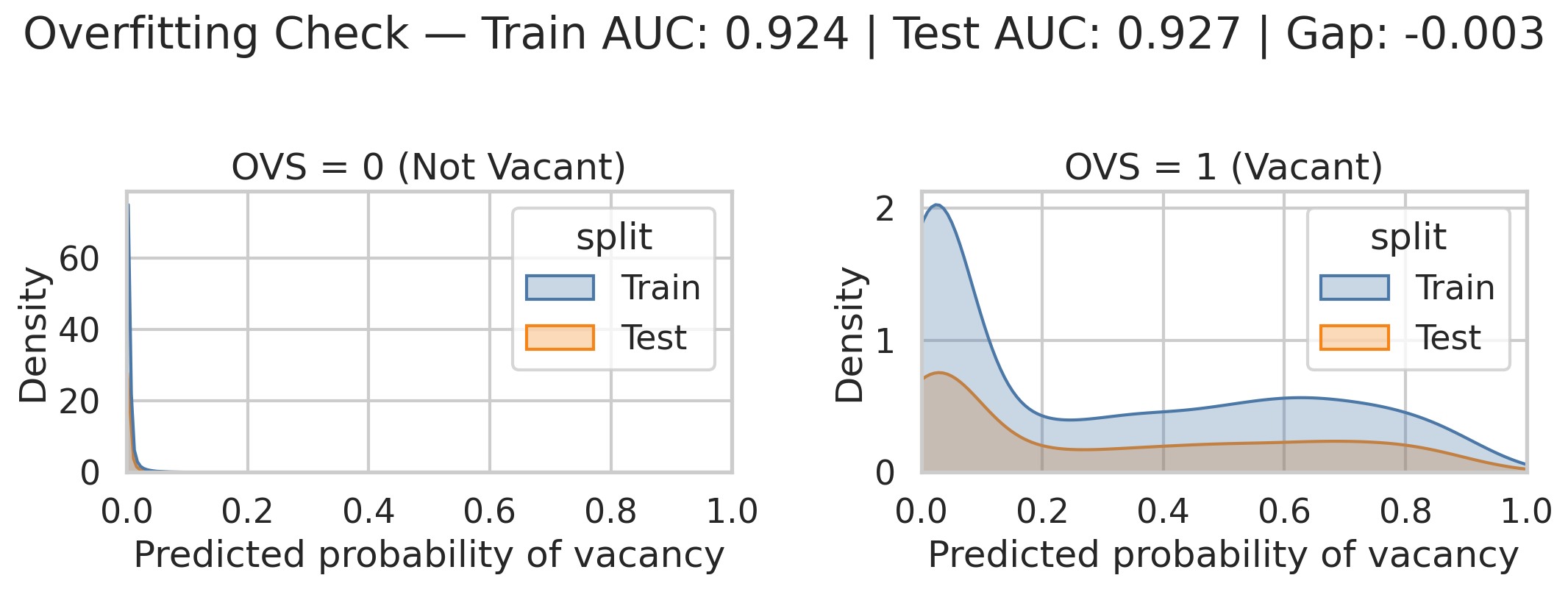 Train versus test density