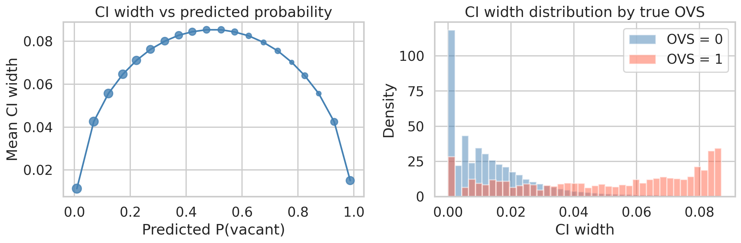 Prediction confidence interval analysis