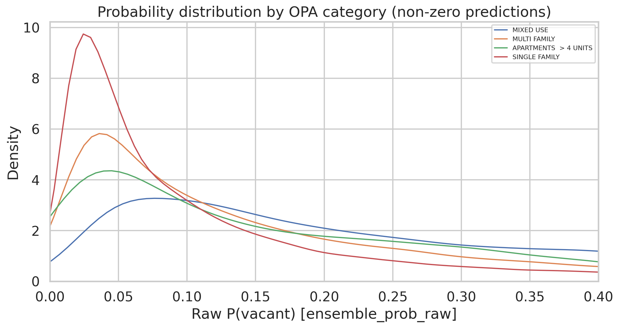 Probability distribution by category