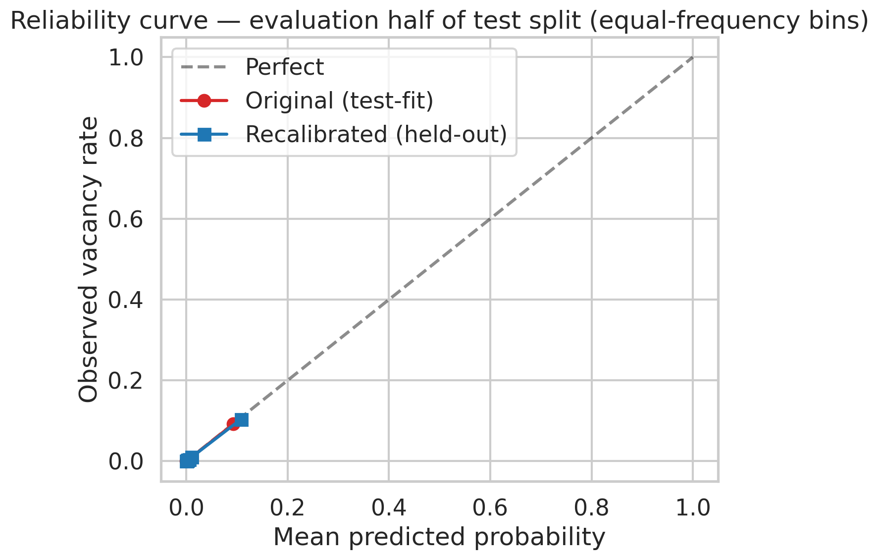 Reliability curve, original versus recalibrated