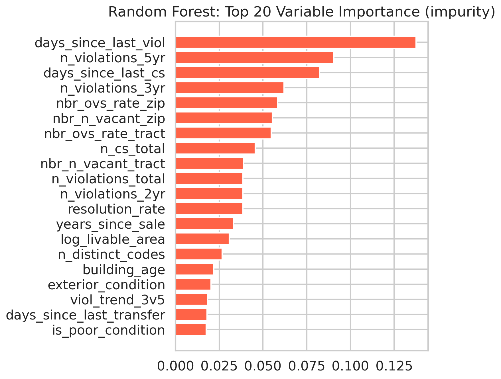 Random Forest variable importance, top 20
