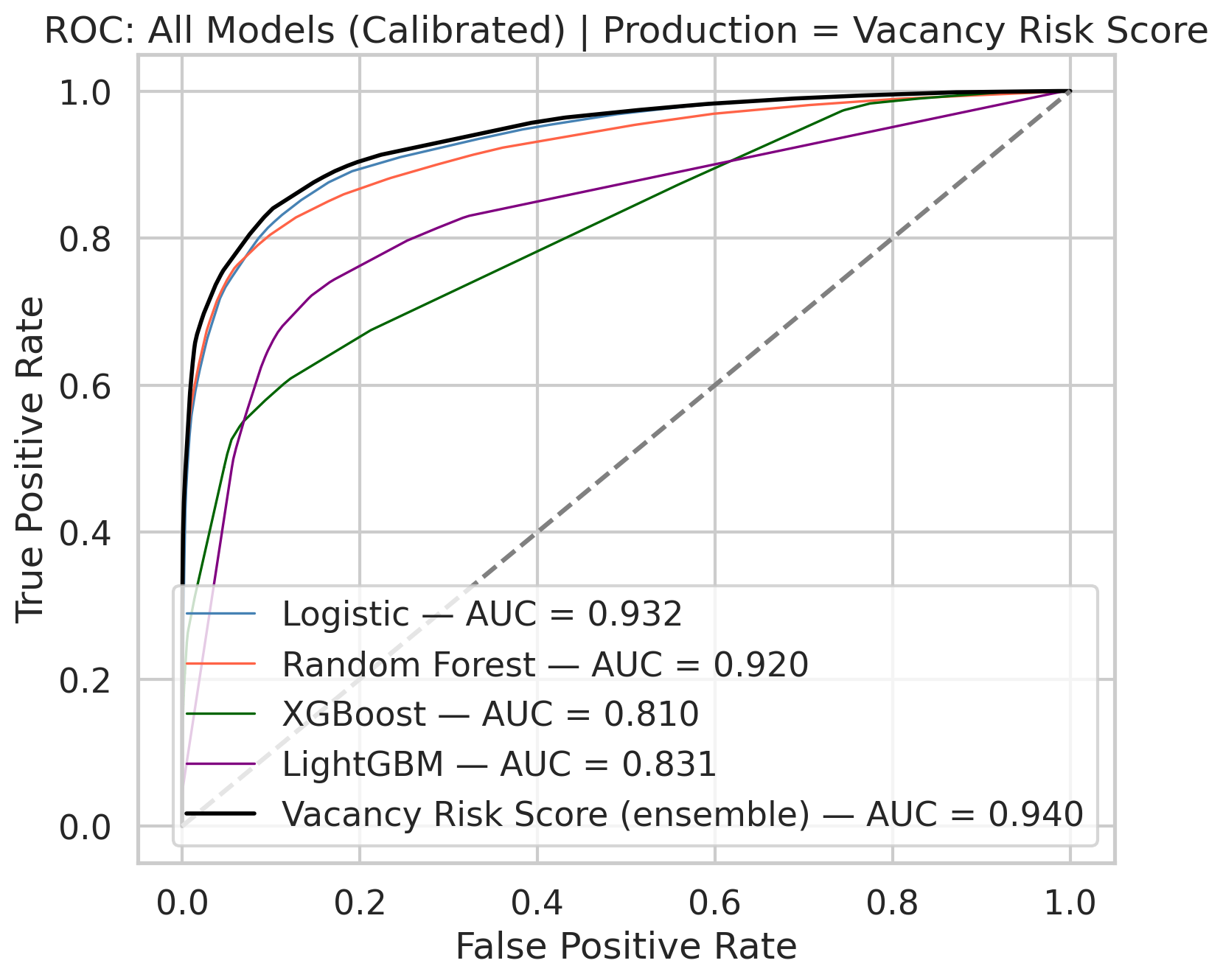 ROC curves for all four base models