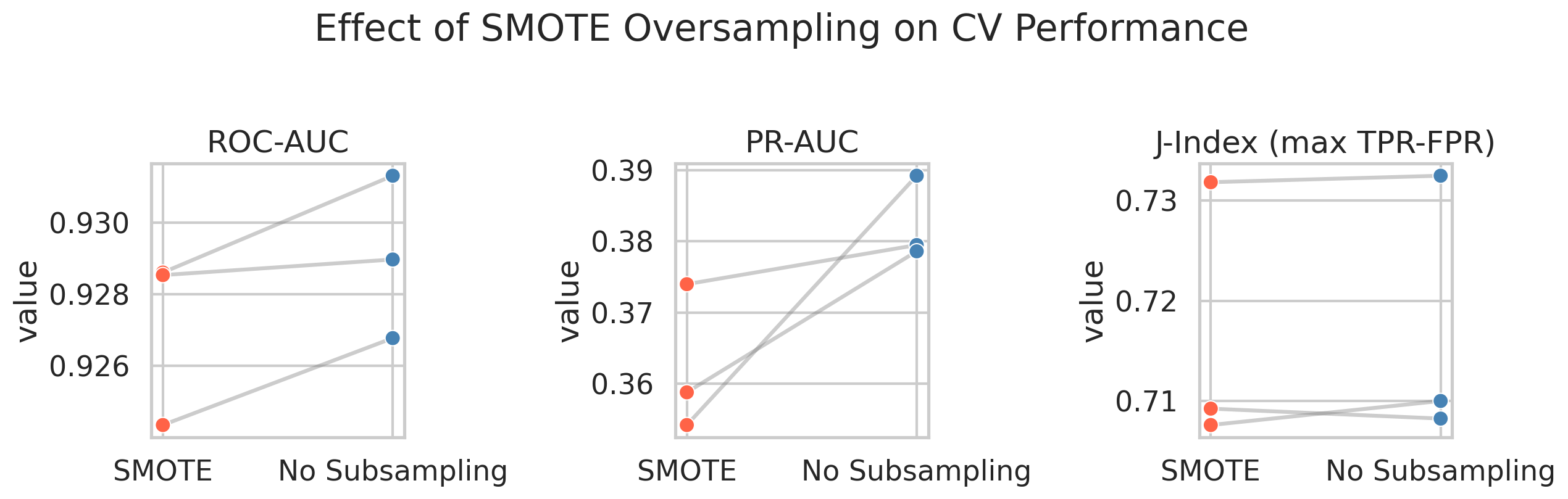 ROSE versus no subsampling