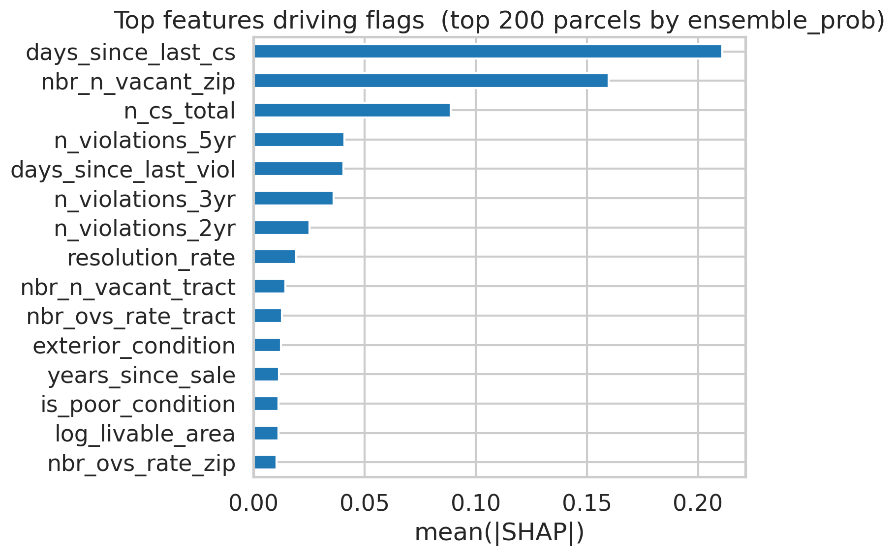 Top SHAP drivers for flagged parcels
