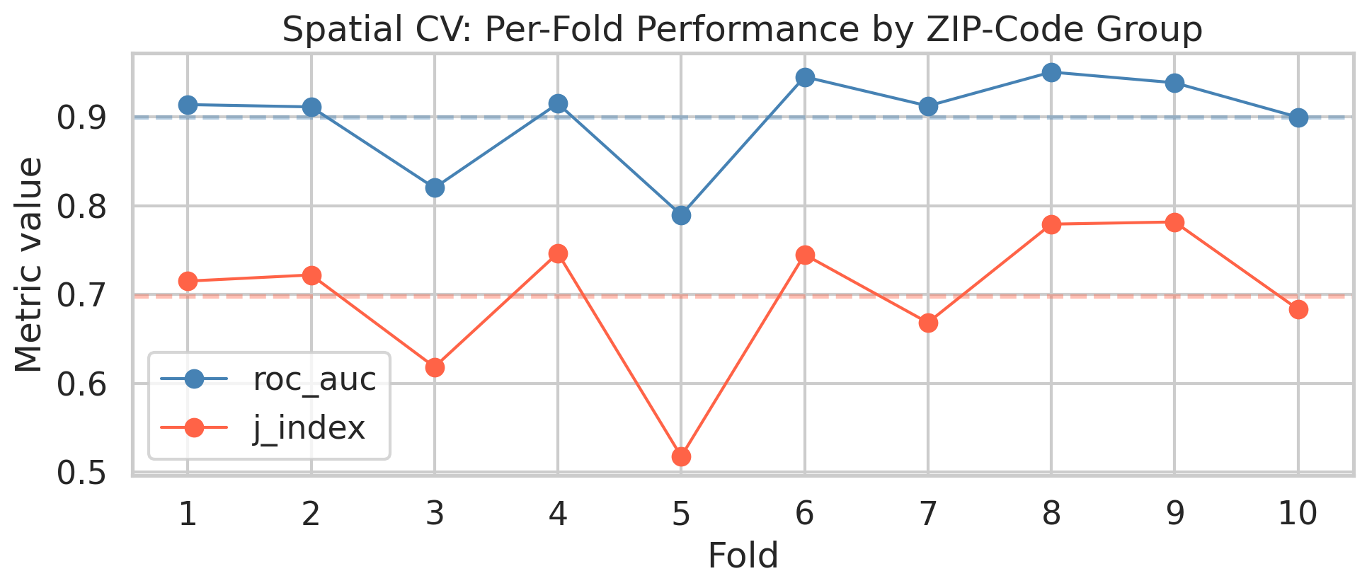 Spatial CV per-fold AUC and J-Index
