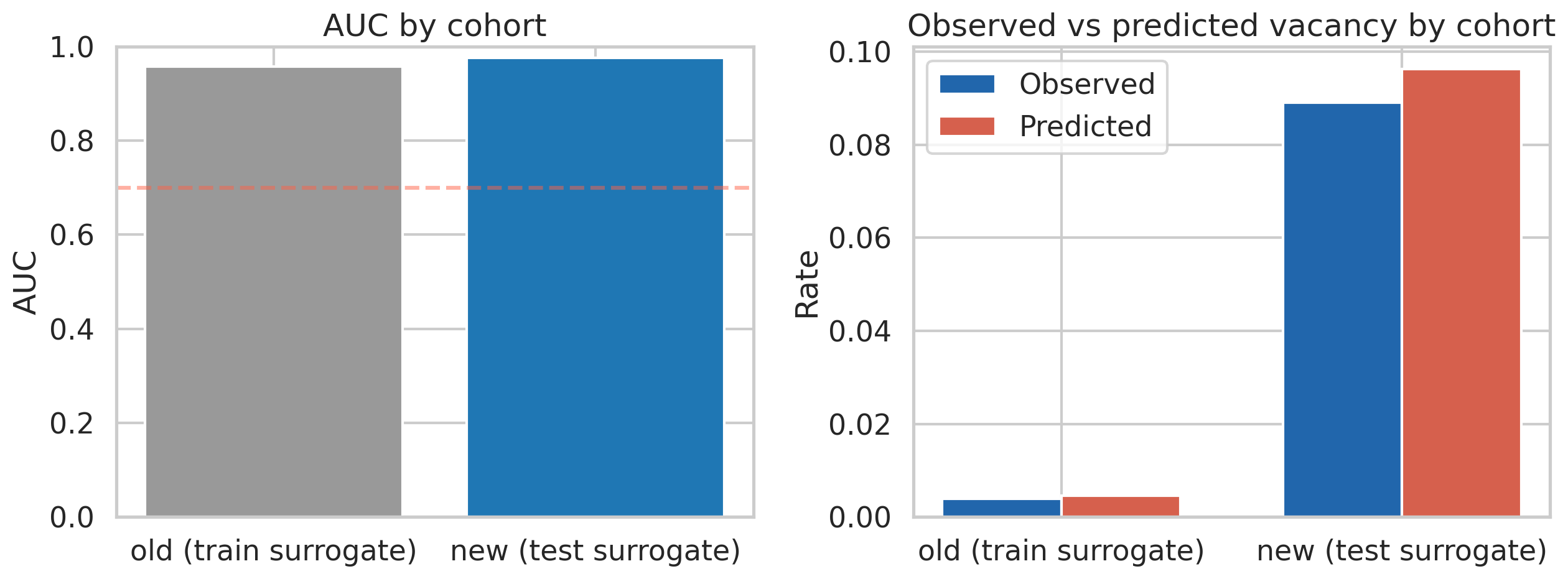 Temporal validation, old versus new cohort