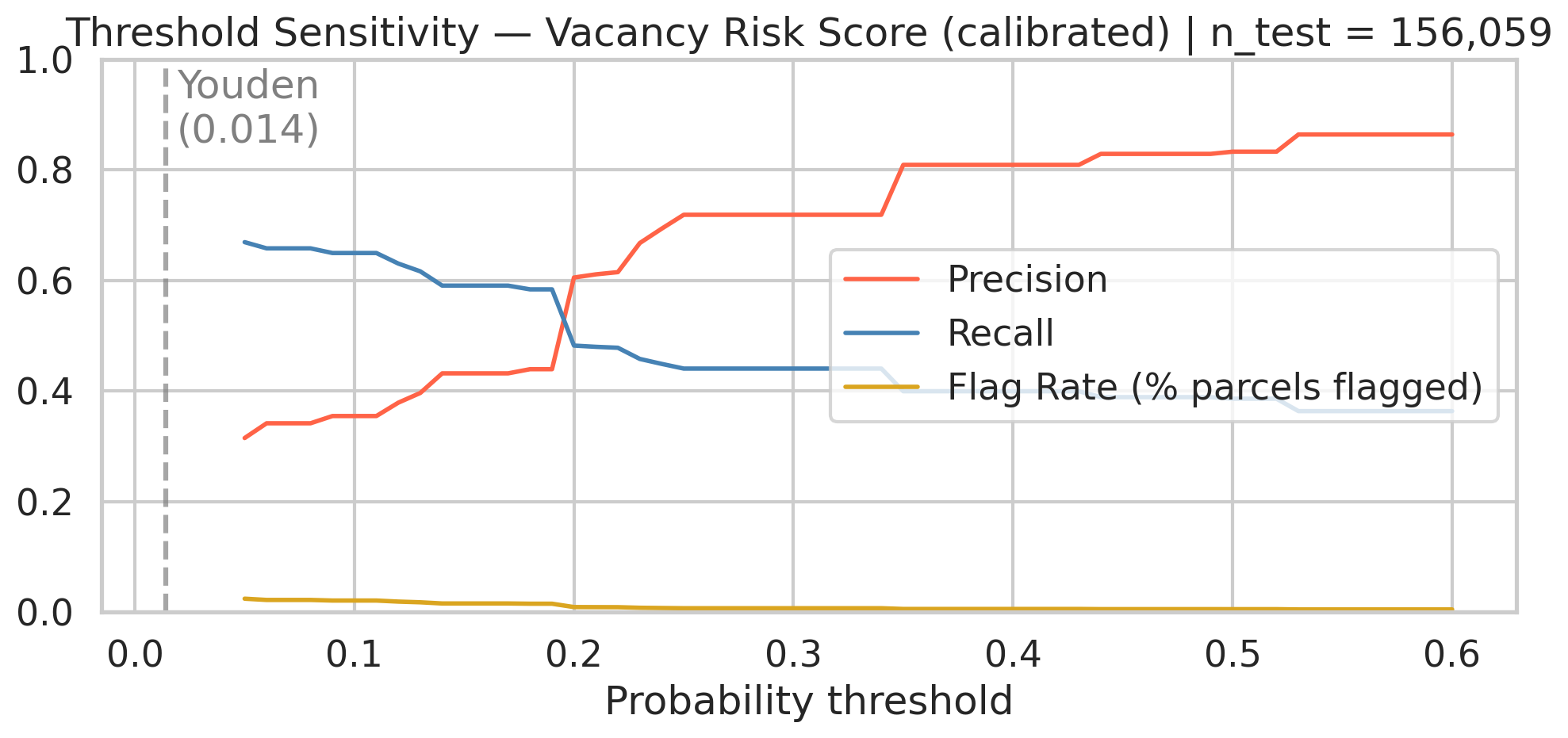 Threshold sensitivity precision and recall
