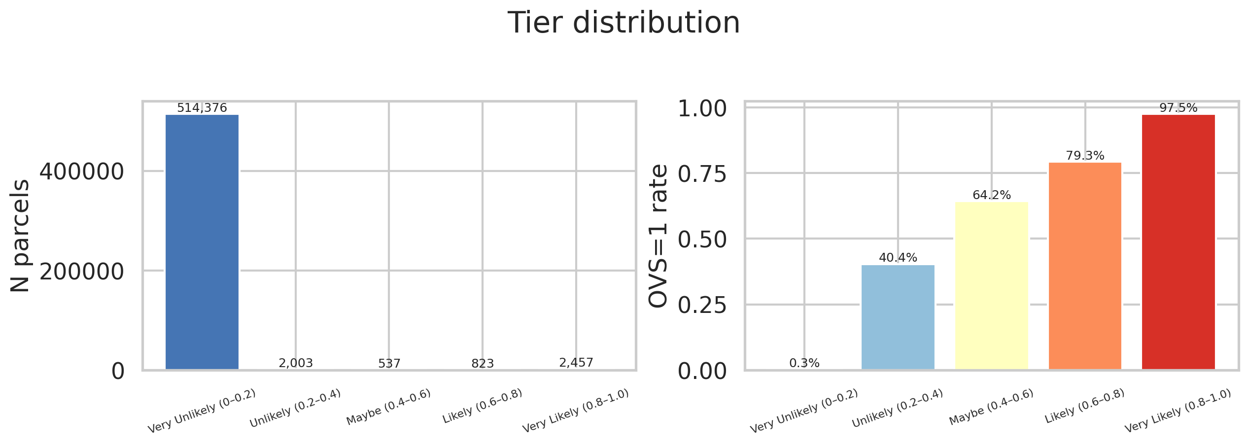 Five-tier probability distribution