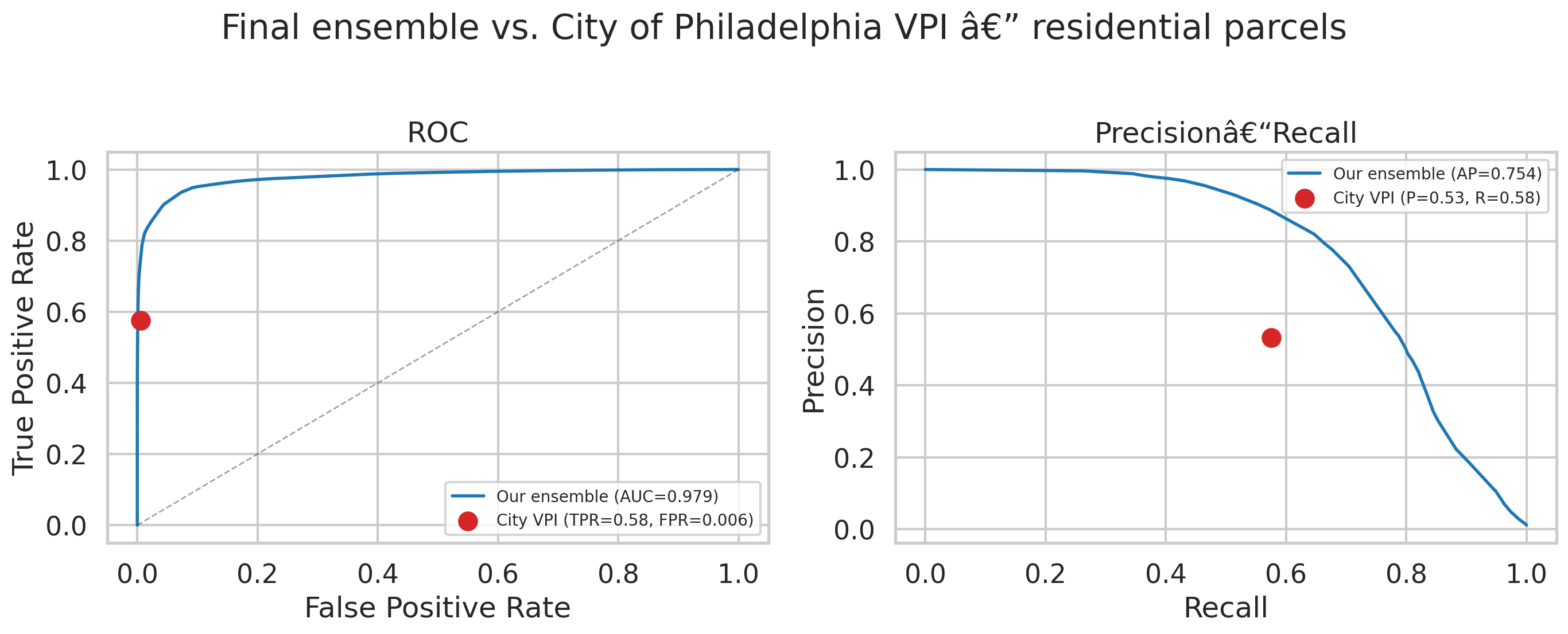 Ensemble vs VPI ROC and PR curves