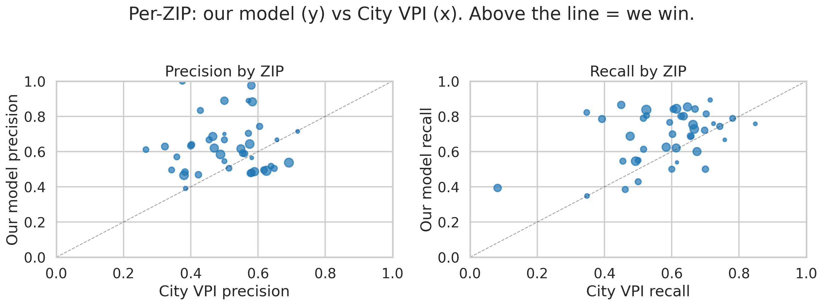Per-ZIP precision scatter, ensemble vs VPI