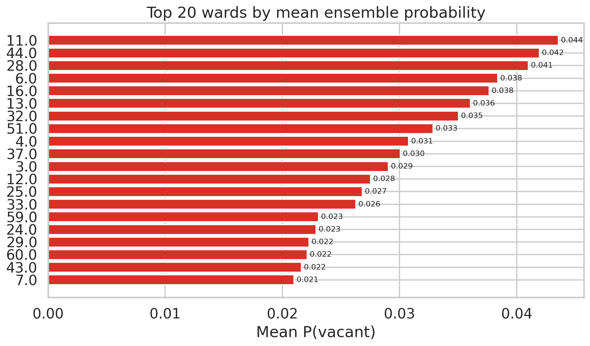 Mean predicted probability by ward