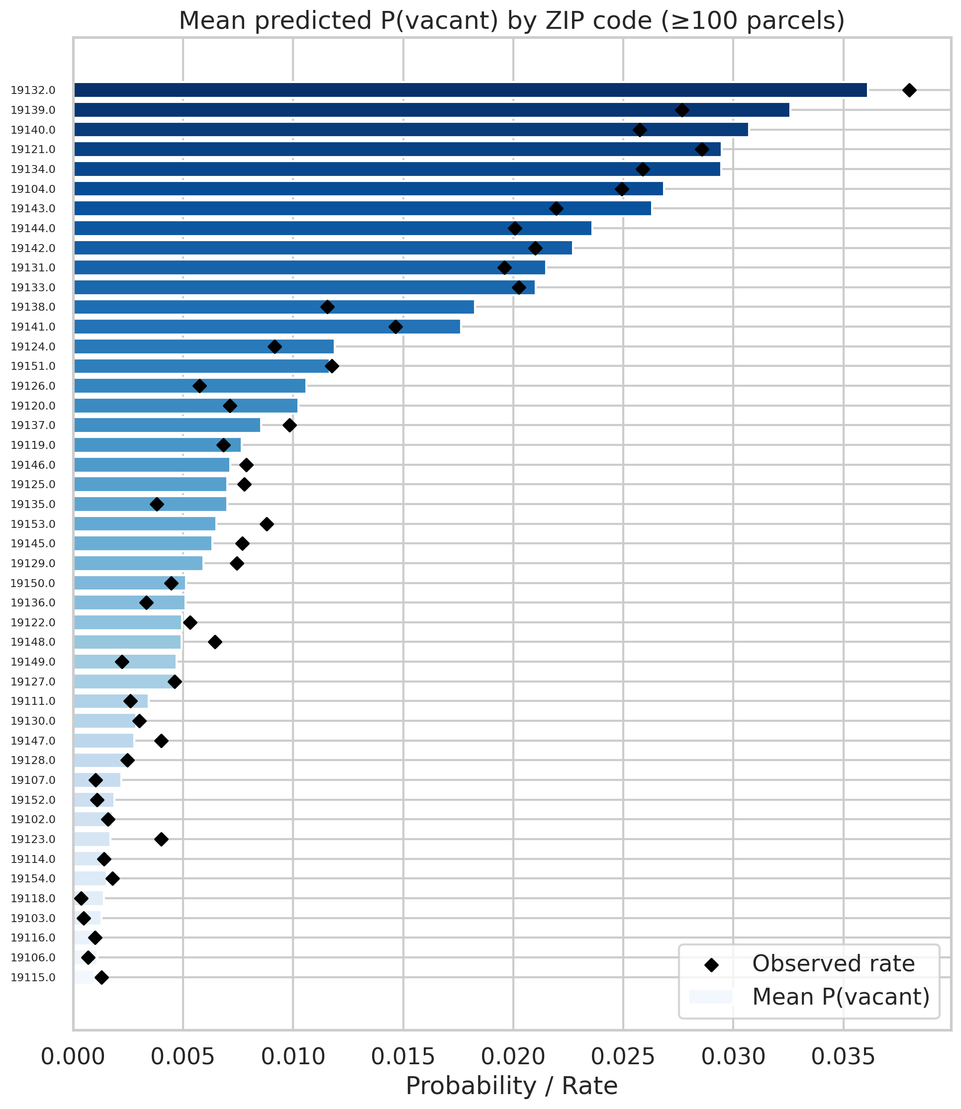 Mean predicted probability by ZIP
