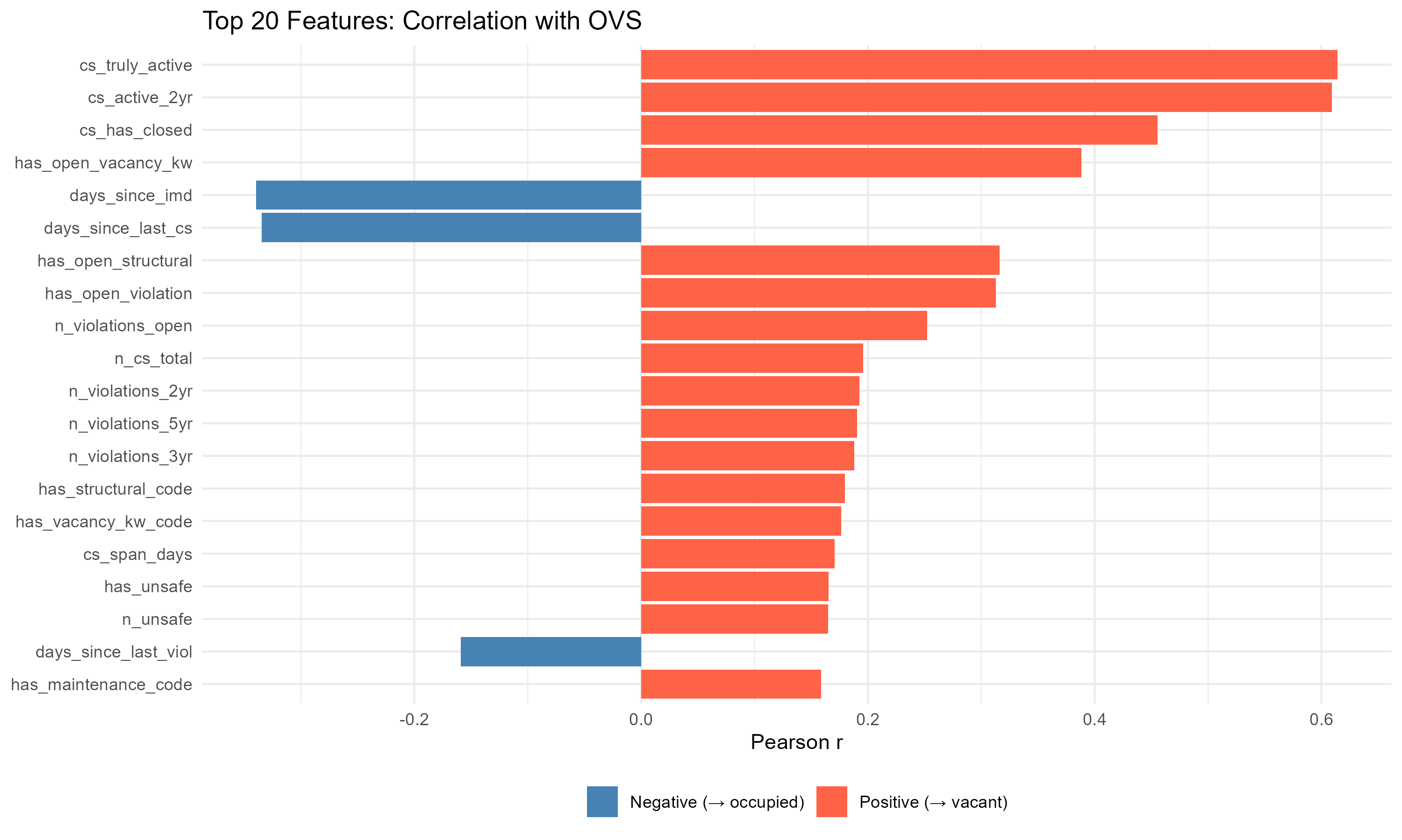 Top 20 univariate correlations with OVS