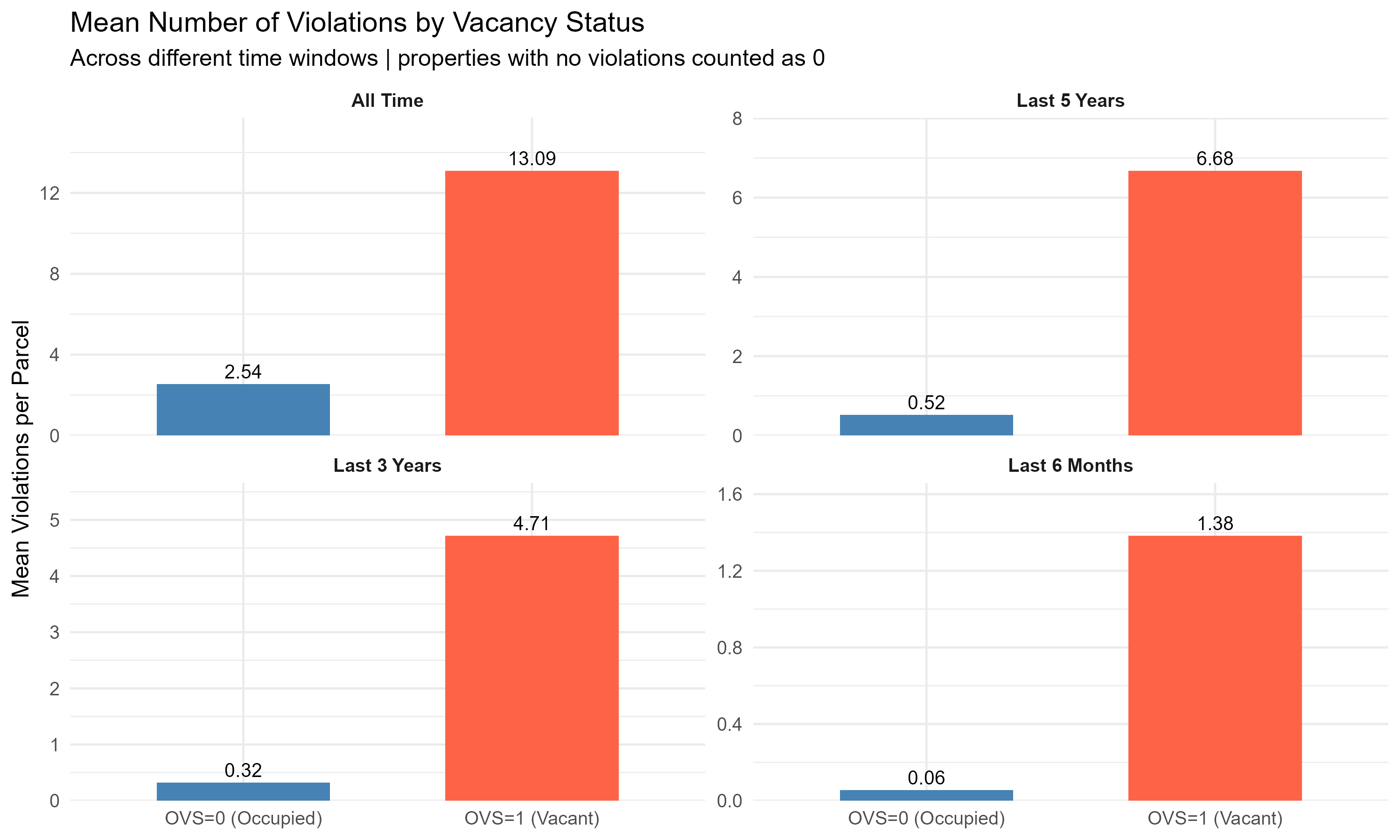 Violation history faceted by OVS